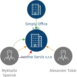 Income Servis s.r.o, IČO: 11855703: vizualizace vztahů osob a společností