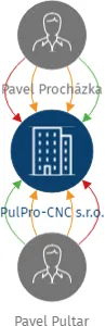 PulPro-CNC s.r.o., IČO: 11857358: vizualizace vztahů osob a společností