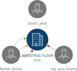 INDUSTRIAL FLOOR s.r.o., IČO: 11846887: vizualizace vztahů osob a společností