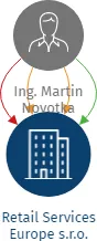 Retail Services Europe s.r.o., IČO: 11859962: vizualizace vztahů osob a společností