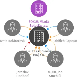FOKUS Karlovarský kraj z.ú., IČO: 11867167: vizualizace vztahů osob a společností
