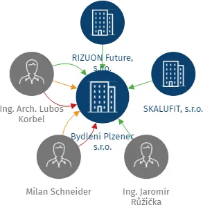 Bydlení Plzenec s.r.o., IČO: 11867710: vizualizace vztahů osob a společností