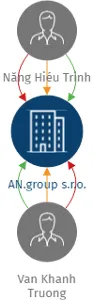 AN.group s.r.o., IČO: 11868716: vizualizace vztahů osob a společností