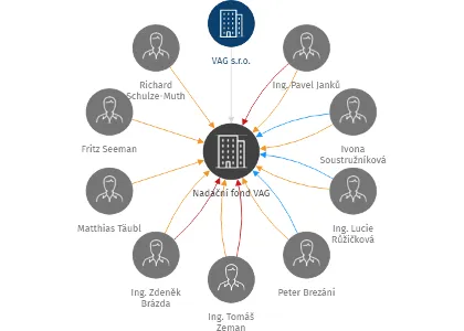 Nadační fond VAG, IČO: 11877821: vizualizace vztahů osob a společností