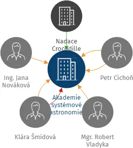 Akademie systémové gastronomie - střední škola s.r.o., IČO: 11877961: vizualizace vztahů osob a společností