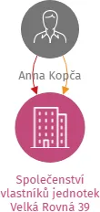 Společenství vlastníků jednotek Velká Rovná 39, IČO: 11811897: vizualizace vztahů osob a společností