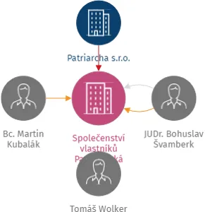 Společenství vlastníků Partyzánská 4740/38, Prostějov, IČO: 11879912: vizualizace vztahů osob a společností