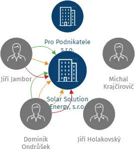 Solar Solution Energy, s.r.o., IČO: 11880724: vizualizace vztahů osob a společností