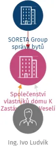 Společenství vlastníků domu K Zastávce 536, Veselí nad Lužnicí, IČO: 11881097: vizualizace vztahů osob a společností