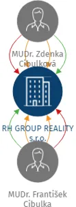 RH GROUP REALITY s.r.o., IČO: 11883278: vizualizace vztahů osob a společností