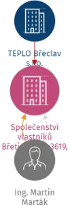 Vizualizace vztahů osob a společností - Společenství vlastníků Břetislavova 3619, Břeclav