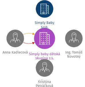 Simply baby dětská skupina z.s., IČO: 11833441: vizualizace vztahů osob a společností