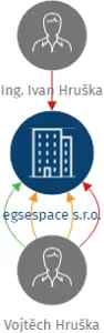 egsespace s.r.o., IČO: 11895314: vizualizace vztahů osob a společností