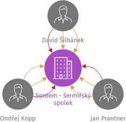 Sordem - šermířský spolek, IČO: 11822694: vizualizace vztahů osob a společností