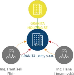 GRANITA Lomy s.r.o., IČO: 11862459: vizualizace vztahů osob a společností