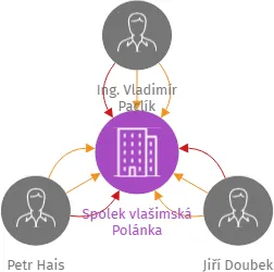 Spolek vlašimská Polánka, IČO: 11812338: vizualizace vztahů osob a společností