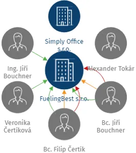 FuelingBest s.r.o., IČO: 11898321: vizualizace vztahů osob a společností