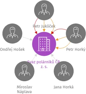 Svaz polárníků ČR, z. s., IČO: 11835371: vizualizace vztahů osob a společností