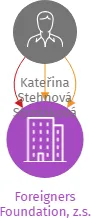 Foreigners Foundation, z.s., IČO: 11845970: vizualizace vztahů osob a společností