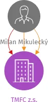 TMFC z.s., IČO: 11818123: vizualizace vztahů osob a společností