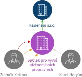 Spolek pro vývoj nízkoemisních přepravních systémů, IČO: 11895446: vizualizace vztahů osob a společností