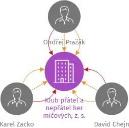 Klub přátel a nepřátel her míčových, z. s., IČO: 11860499: vizualizace vztahů osob a společností