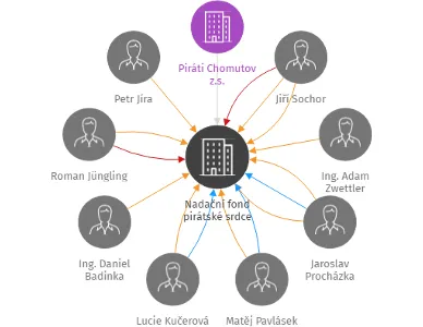 Nadační fond pirátské srdce, IČO: 11889276: vizualizace vztahů osob a společností