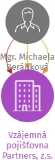 Vzájemná pojišťovna Partners, z.s., IČO: 11870575: vizualizace vztahů osob a společností