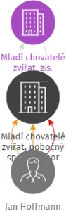Mladí chovatelé zvířat, pobočný spolek Tábor mladých chovatelů, IČO: 11877456: vizualizace vztahů osob a společností