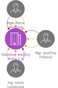 Otevřené ateliéry Praha z. s., IČO: 11878614: vizualizace vztahů osob a společností