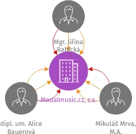Modalmusic.cz, z.s., IČO: 11808519: vizualizace vztahů osob a společností