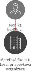 Mateřská škola U Lesa, příspěvková organizace, IČO: 11845775: vizualizace vztahů osob a společností