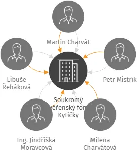 Soukromý svěřenský fond Kytičky, IČO: 11901527: vizualizace vztahů osob a společností