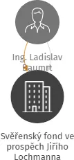 Svěřenský fond ve prospěch Jiřího Lochmanna, IČO: 11944374: vizualizace vztahů osob a společností