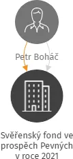 Svěřenský fond ve prospěch Pevných v roce 2021, IČO: 11968621: vizualizace vztahů osob a společností