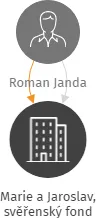 Vizualizace vztahů osob a společností - Marie a Jaroslav, svěřenský fond