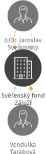 Svěřenský fond Záluží, IČO: 11918501: vizualizace vztahů osob a společností