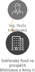 Svěřenský fond ve prospěch Břetislava a Anny V., IČO: 11933551: vizualizace vztahů osob a společností