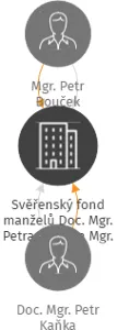 Svěřenský fond manželů Doc. Mgr. Petra Kaňky a Mgr. Miroslavy Kaňkové, soukromý svěřenský fond, IČO: 11916826: vizualizace vztahů osob a společností