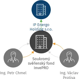 Soukromý svěřenský fond InvePRO, IČO: 11966394: vizualizace vztahů osob a společností