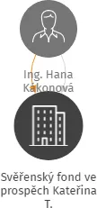 Svěřenský fond ve prospěch Kateřina T., IČO: 11968958: vizualizace vztahů osob a společností