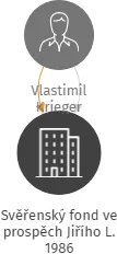 Svěřenský fond ve prospěch Jiřího L. 1986, IČO: 11950129: vizualizace vztahů osob a společností