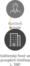 Svěřenský fond ve prospěch Ondřeje L. 1981, IČO: 11950081: vizualizace vztahů osob a společností