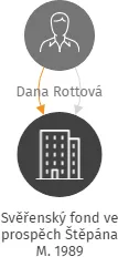 Svěřenský fond ve prospěch Štěpána M. 1989, IČO: 11971444: vizualizace vztahů osob a společností