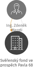 Svěřenský fond ve prospěch Pavla 68, IČO: 11977001: vizualizace vztahů osob a společností