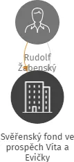Svěřenský fond ve prospěch Víta a Evičky Doleželových 2021, IČO: 11969911: vizualizace vztahů osob a společností