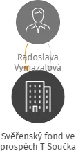 Svěřenský fond ve prospěch T Součka, IČO: 11947781: vizualizace vztahů osob a společností