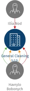 General Cleaning s.r.o., IČO: 11900652: vizualizace vztahů osob a společností