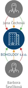 BOHOLOGY s.r.o., IČO: 11901462: vizualizace vztahů osob a společností