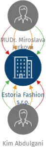 Estoria Fashion s.r.o., IČO: 11901489: vizualizace vztahů osob a společností